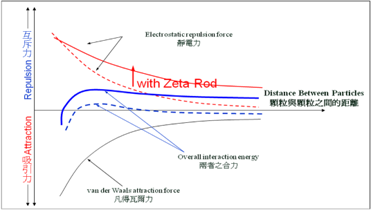 Zeta Rod 原理介紹 產品介紹 興亞太節能科技 股 公司